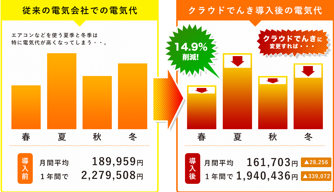 従来の電気会社での電気代がクラウドでんき導入後の電気代で14.9％削減！