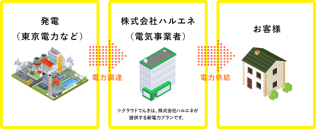 発電から電力調達、クラウドでんきよりお客様へ電力供給