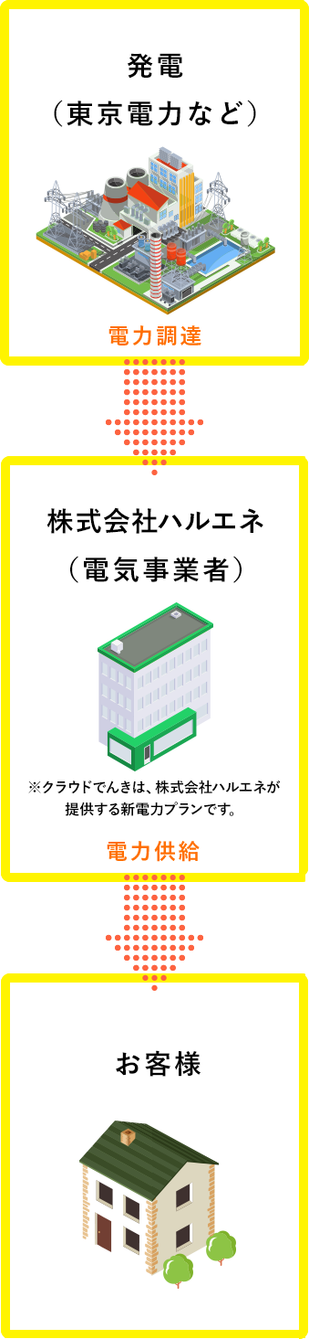 発電からクラウドでんきそしてお客様