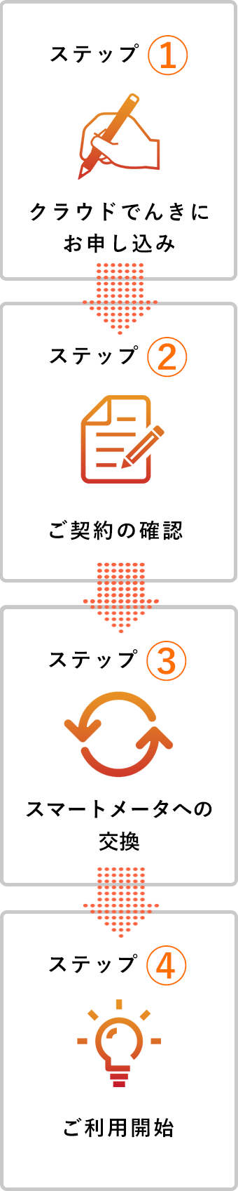 ステップ1 お申込み　ステップ2ご契約の確認　ステップ3スマートメーターへの交換　ステップ4ご利用開始